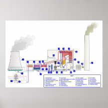 Diagramm einer Kohle abgefeuerten thermischen Powe Plakate