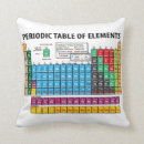 Suche nach periodensystem kissen Elemente