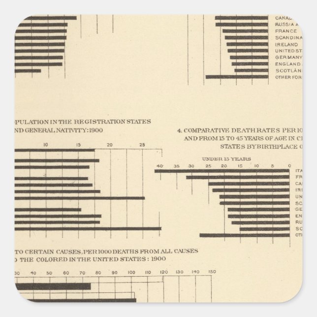 111 Sterberaten 1900 Quadratischer Aufkleber (Vorderseite)