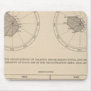 123 Erkrankungen der Atemwege, Bronchitis Mousepad