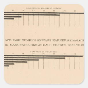 180 Hauptstädte, Lohnempfänger, Produkte 1850-1900 Quadratischer Aufkleber