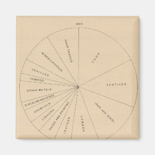 191 Fertigerzeugnisse von Wert 1880-1900 Magnet