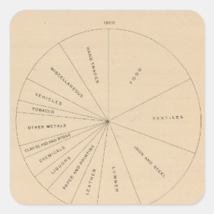 191 hergestellte Produkte 1880-1900 des Wertes Quadratischer Aufkleber