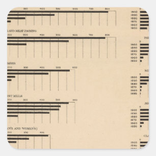 193 Wert, Erzeugnisse nach Wirtschaftszweigen 1850 Quadratischer Aufkleber