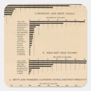 198 Wertschöpfung, ausgewählte Erzeugnisse 1900 Quadratischer Aufkleber