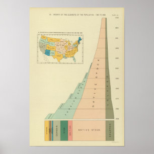 22 Wachstumselemente der Bevölkerung 17901890 Poster