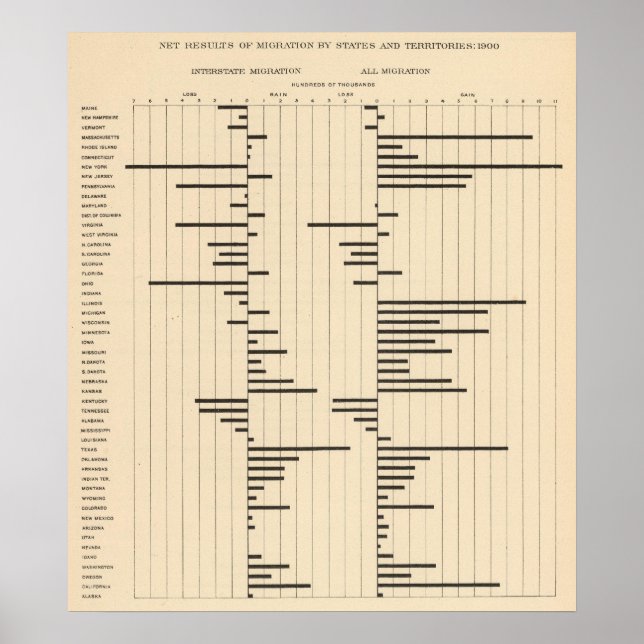 50 Wanderungssaldo nach Staaten 1900 Poster (Vorne)