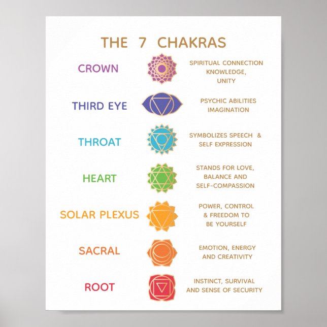 7 Chakra Guide Description Chart - Anpassbar Poster (Vorne)