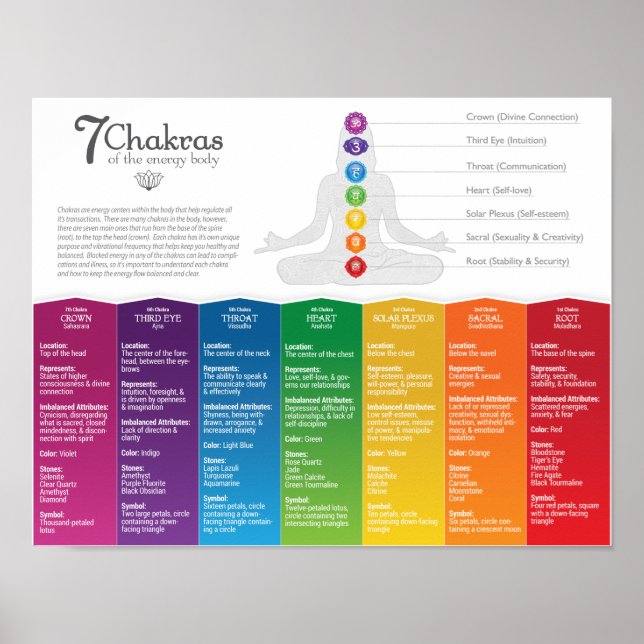 7 Chakra Poster (Vorne)