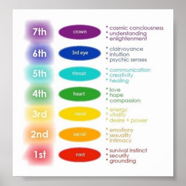7 Chakras 5x5" Poster (Vorne)
