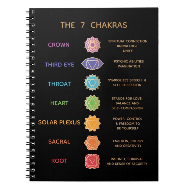 7 Chakras Description Guide Notizblock (Vorderseite)