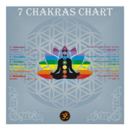 7 chakras Diagramm Poster