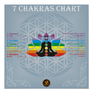 7 chakras Diagramm Poster