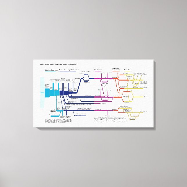 Ablaufdiagramm des amerikanischen Strafjustizsyste Leinwanddruck (Vorderseite)
