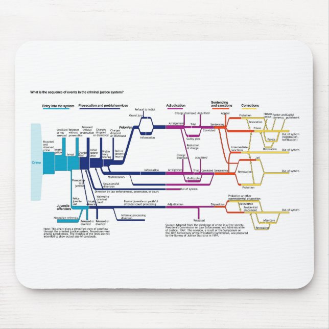 Ablaufdiagramm des amerikanischen Strafjustizsyste Mousepad (Vorne)