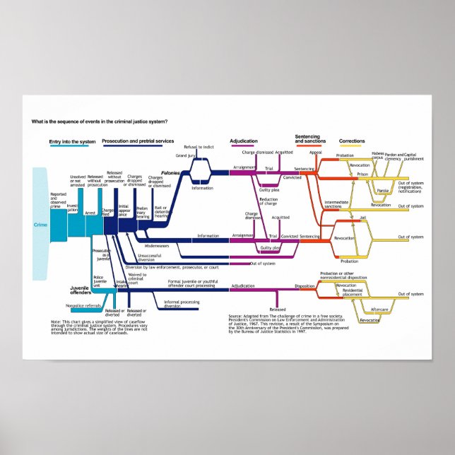 Ablaufdiagramm des amerikanischen Strafjustizsyste Poster (Vorne)