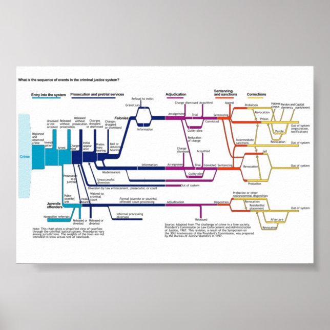 Ablaufdiagramm des amerikanischen Strafjustizsyste Poster (Vorne)