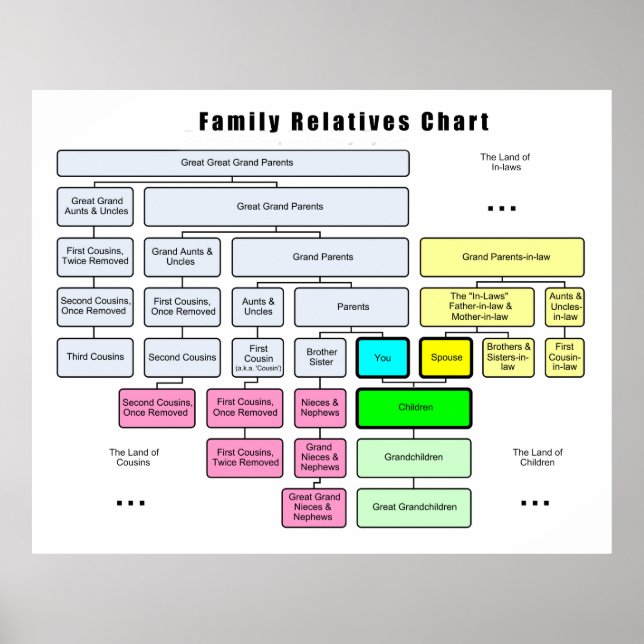 Allgemeine Familienstruktur Organisation von Verwa Poster (Vorne)