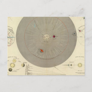 Allgemeine Kosmographie, Solarsystemkarte Postkarte