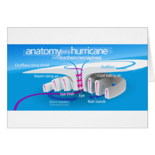 Anatomie eines Hurrikan-Diagramms