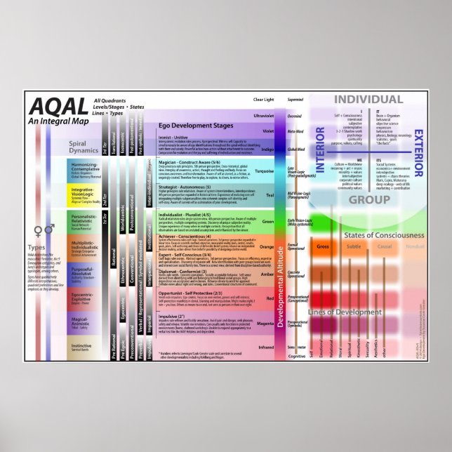 AQAL-Diagramm ED 9 Poster (Vorne)