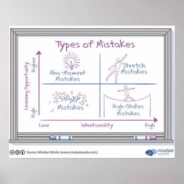 Art des Mistakes Poster von Mindset Works (Vorne)