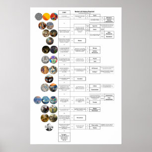 Art History Flowchart: Byzantinisch durch Op Art Poster