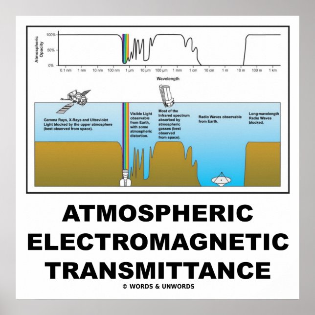 atmosphärische elektromagnetische Übertragung Poster (Vorne)