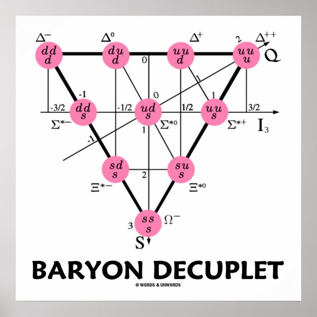 Baryon Decuplet (Teilchenphysik) Poster (Vorne)