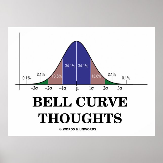 Bell Curve Thoughts (Normal Distribution Curve) Poster (Vorne)