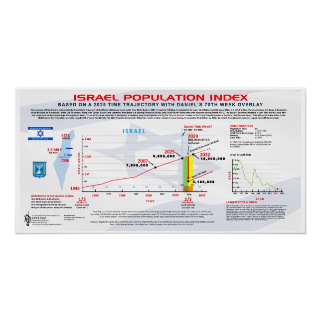 Bevölkerungsindex in Israel Poster (Vorderseite)