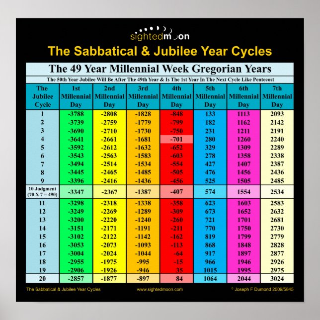 Bibel Sabbatical Jubilee Years Gregorian Poster (Vorne)