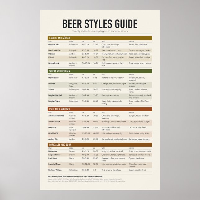 Bierstile-Poster Poster (Vorne)