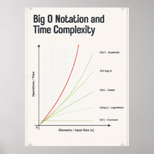 Big O Notation Zeitkomplexitäts-Algorithmus-Diagra Poster