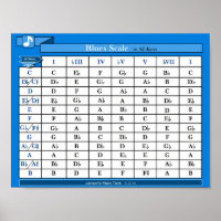 Blues Skalentabelle (in allen Tasten)