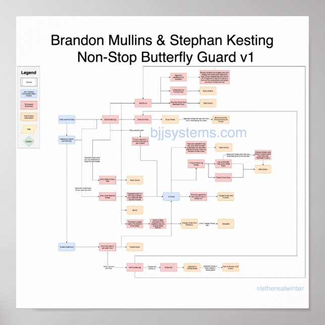 Brandon Mullins - Flussdiagramm der Schmetterlings Poster (Vorne)