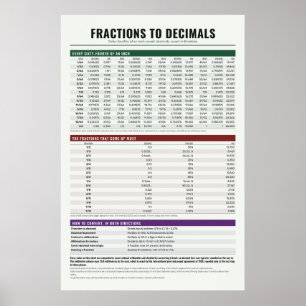 Bruchdiagramm-Poster Poster