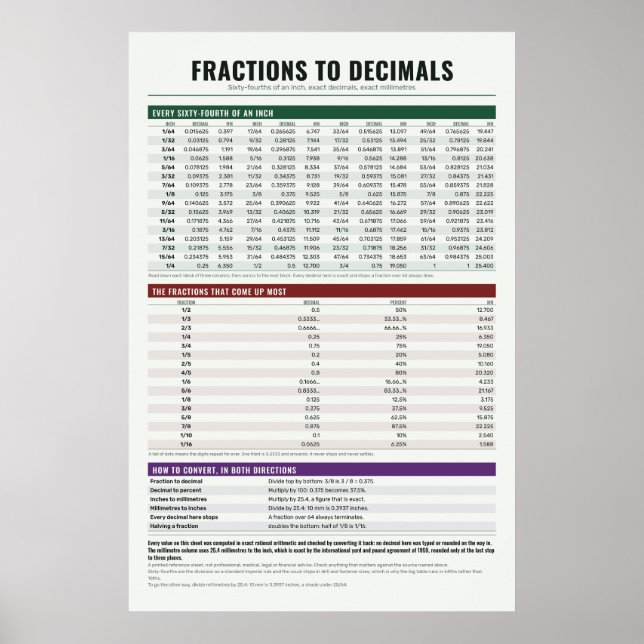 Bruchdiagramm-Poster Poster (Vorne)