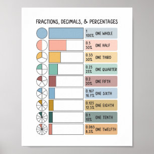 Brüche, Dezimalzahlen, Prozentsätze Kinderbildung Poster