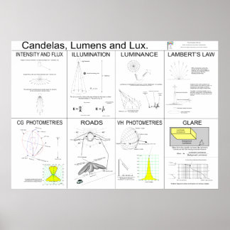 Candelas, Lumens und Lux Poster