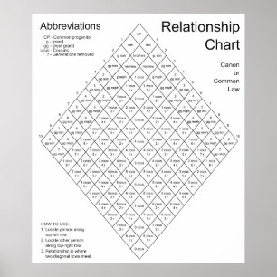 Canon Law Common Law Relationship Chart Poster