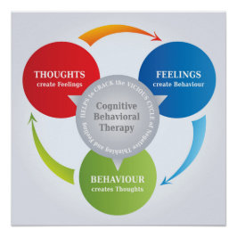 CBT - Kognitive Verhaltenstherapie - Zyklusdiagram Poster