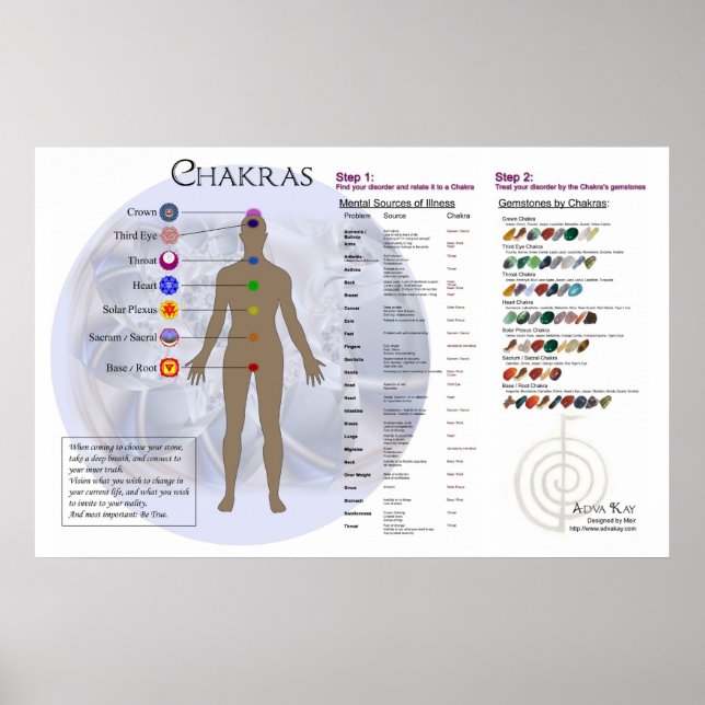 Chakra Diagramm und Gemstone Directory Diagramm Poster (Vorne)