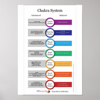 Chakra-System Poster