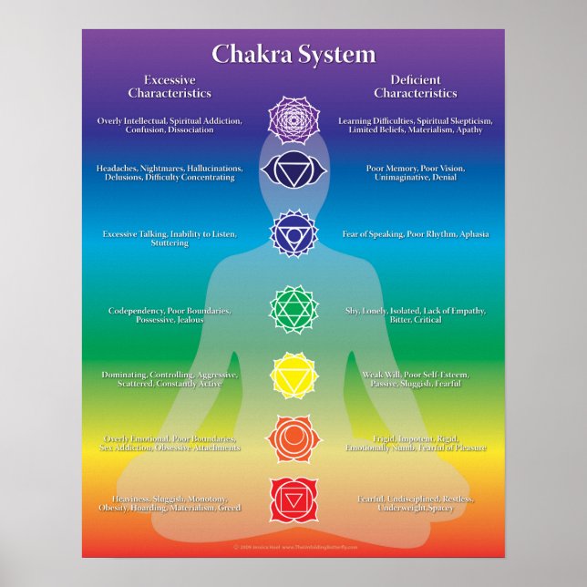 Chakra System Poster (Vorne)