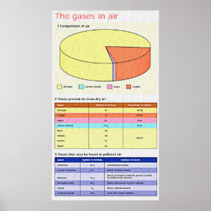 Chemie - Gase in Luftplakat 35,5x20 in Poster