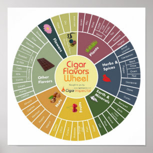 Cigar Flavors Wheel Poster