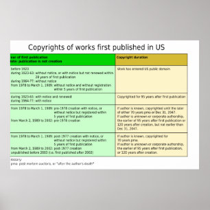 Copyright Durations in the United Staaten Diagramm Poster