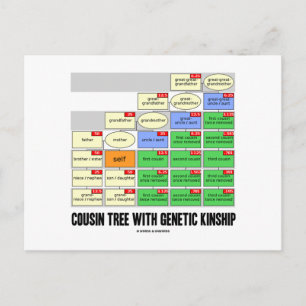 Cousin Tree with Genetic Kinship (Genealogie) Postkarte