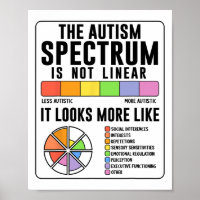 Das Autismus-Spektrum ist kein lineares Autismus-B